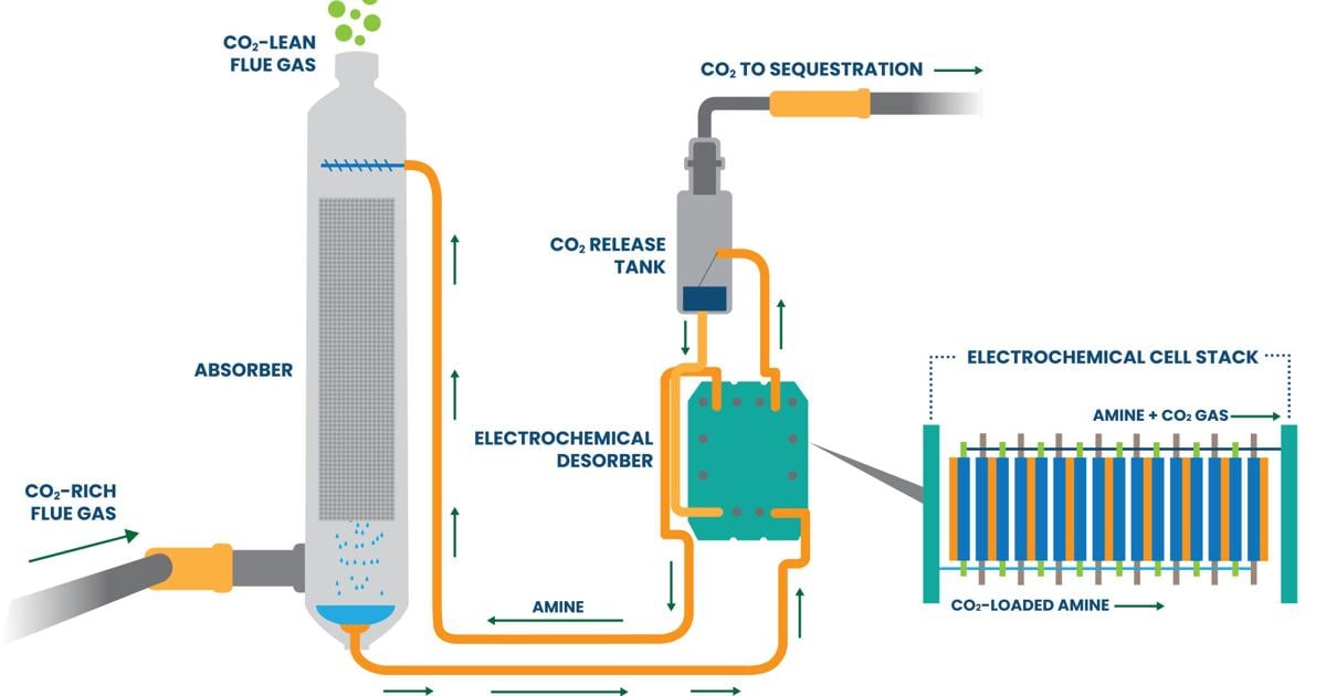 Coastal Bend LNG and Solvanic Announce Carbon Capture FEED Study | Nation/World