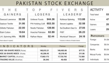 PSX loses 677 points on IMF concerns - Newspaper