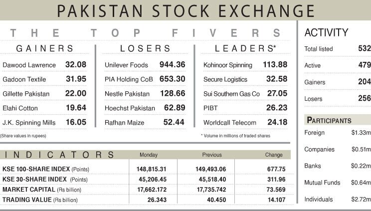 PSX loses 677 points on IMF concerns - Newspaper