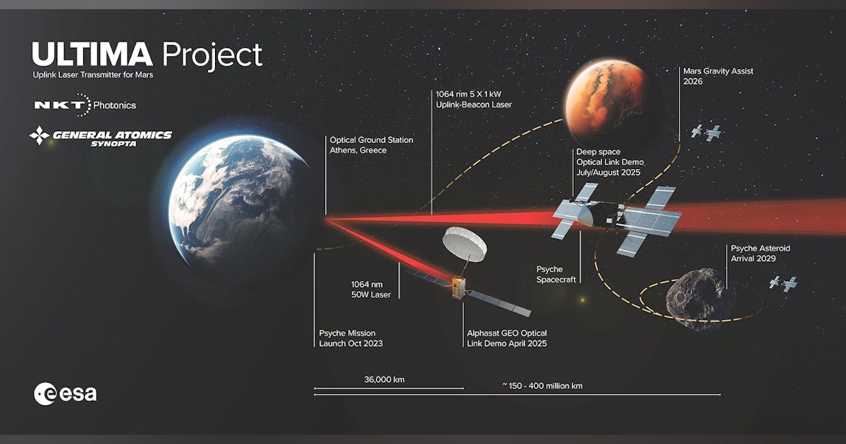 NKT Photonics powers ESA's deep space laser link