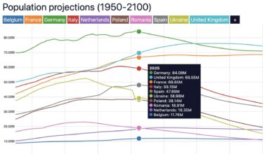 Europe Population Projections until 2100 according to the United Nations [OC]
