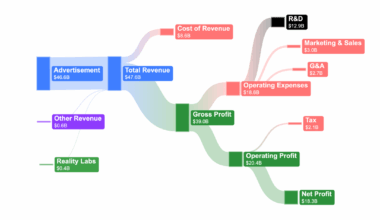 [OC] Meta vs Google - Interesting to look at diversified revenue streams