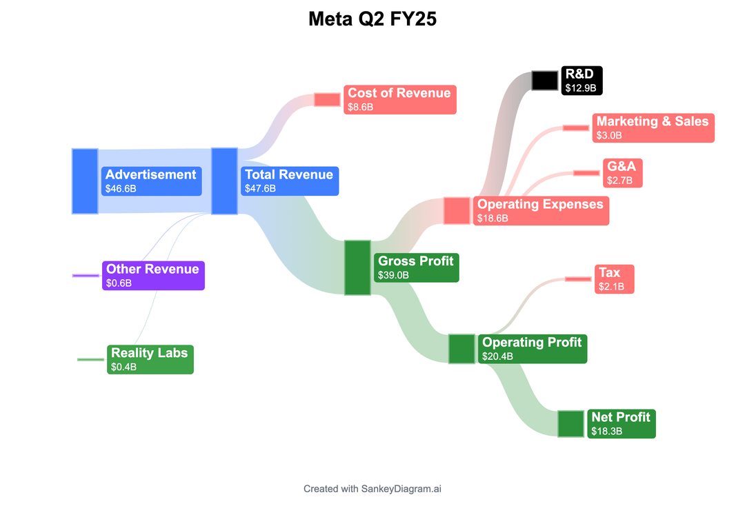 [OC] Meta vs Google - Interesting to look at diversified revenue streams