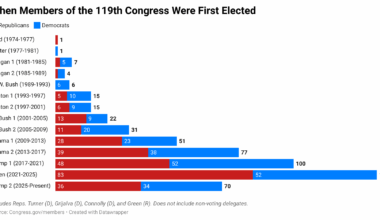 [OC] When Members of the 119th U.S. Congress Were First Elected