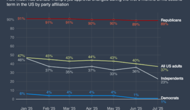 [OC] Change in Donald Trump's job approval by party affiliation