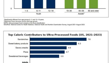 [OC] CDC: Over half of Americans’ calories are ultra-processed; children at 61.9% (NHANES 2021–2023)