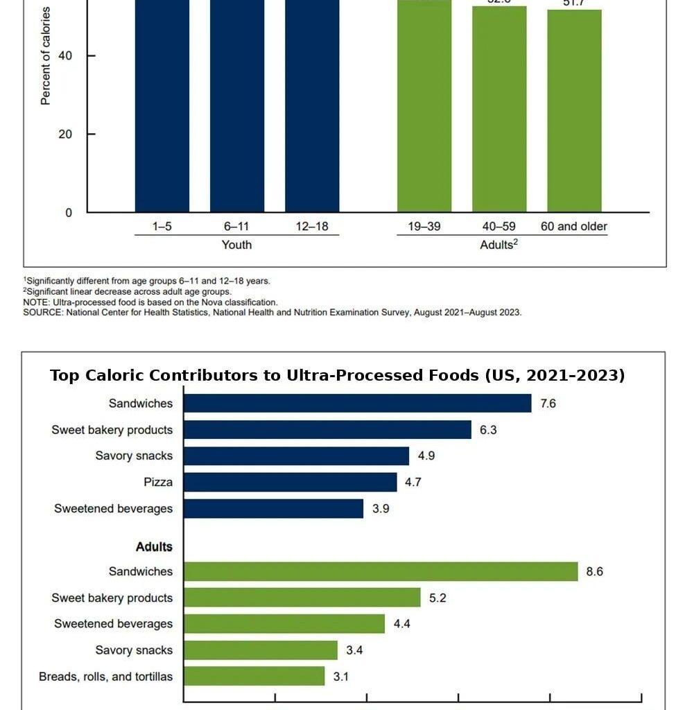 [OC] CDC: Over half of Americans’ calories are ultra-processed; children at 61.9% (NHANES 2021–2023)