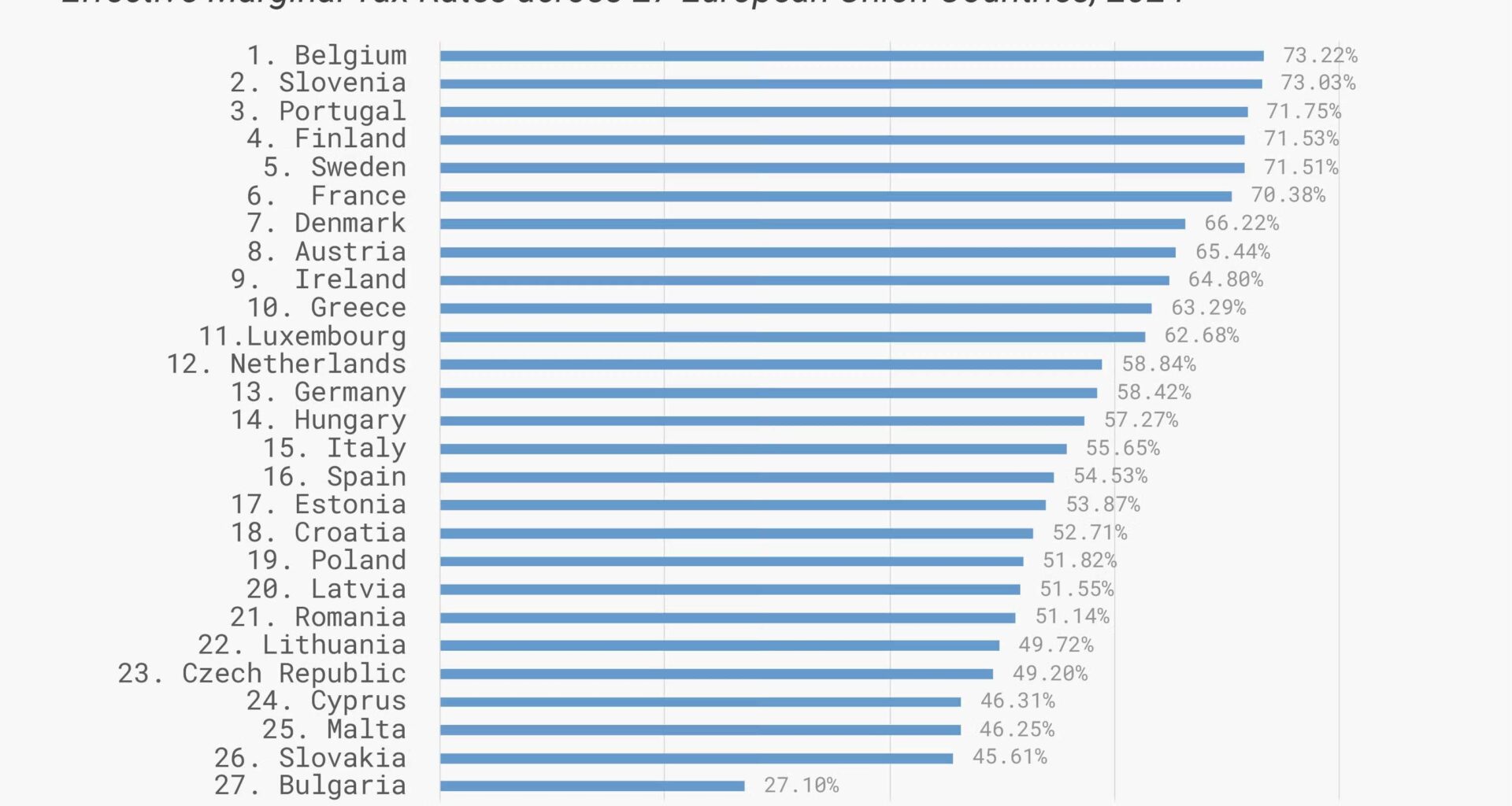 Slovenija najbolj obdavčena država v EU
