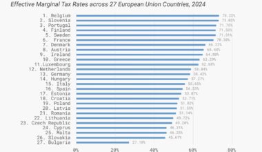 Slovenija najbolj obdavčena država v EU