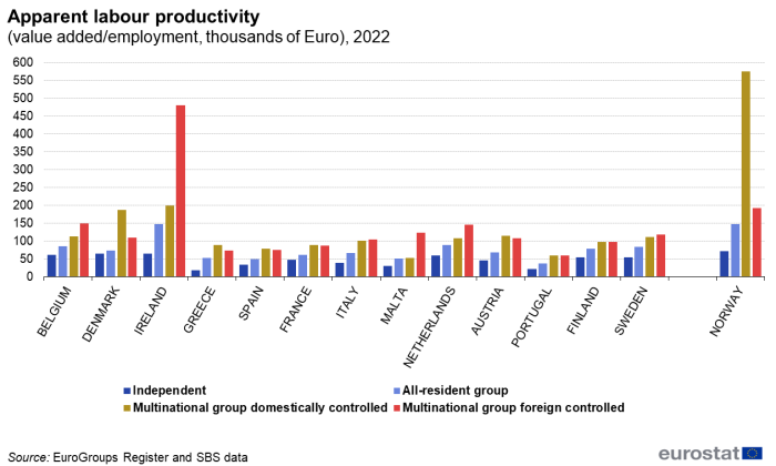 A column chart showing apparent labour productivity, by country and group status for the year 2022. Data are shown as thousands of Euro for 13 EU countries and 1 EFTA country.