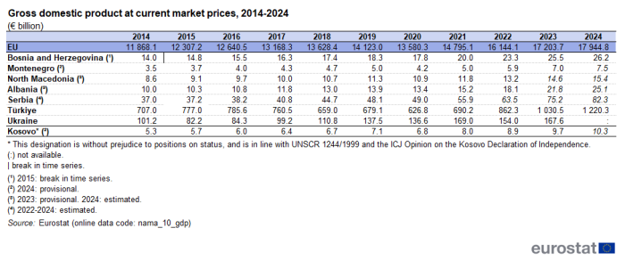 table showing gross domestic product at current market prices in euro billions for the EU enlargement countries and the EU for the years 2014 to 2024. For more details please use the link to the source dataset code below the image.
