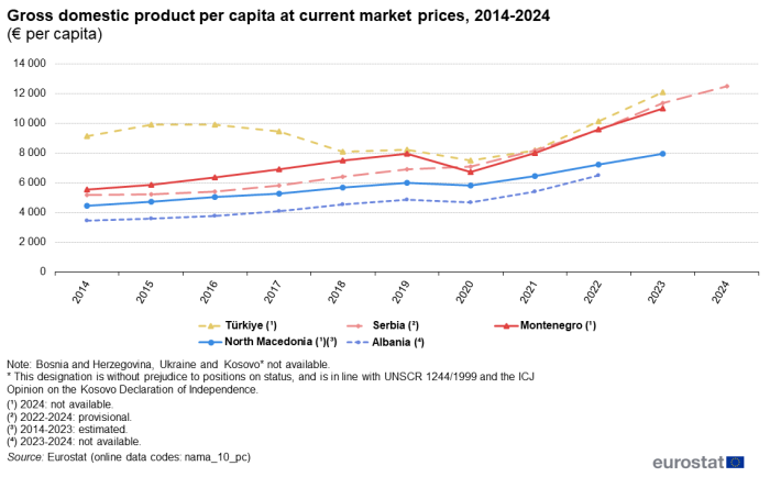 line chart showing gross domestic product per capita at current market prices for the EU enlargement countries and the EU for the years 2014 to 2024. For more details please use the link to the source dataset code below the image.