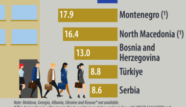 Infographic showing the unemployment rates in the EU and the EU enlargement countries in 2024. Data for Moldova, Georgia, Albania, Ukraine and Kosovo* are not available. For more details please use the link to the source dataset code below the image.