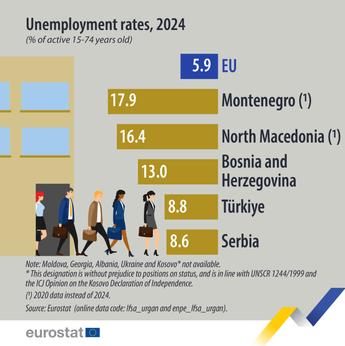 Infographic showing the unemployment rates in the EU and the EU enlargement countries in 2024. Data for Moldova, Georgia, Albania, Ukraine and Kosovo* are not available. For more details please use the link to the source dataset code below the image.