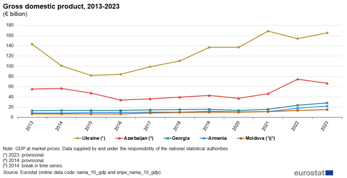 Line chart showing GDP at market prices in euro billions in the European Neighbourhood Policy-East countries Armenia, Azerbaijan, Georgia, Moldova and Ukraine from 2013 to 2023.