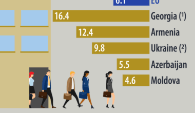 Infographic showing the unemployment rates in the EU, Azerbaijan, Armenia, Moldova, Georgia and Ukraine in 2023. The data are represented as horizontal line, sorted by value.