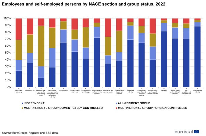 A stacked column chart showing the number of employees and self-employed persons by NACE and group status for the year 2022. Data are shown as values in percent.