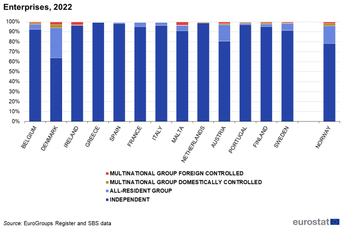 A stacked column chart showing the number of active enterprises by country and group status for the year 2022. Data are shown as values in percent for 13 EU countries and 1 EFTA country.