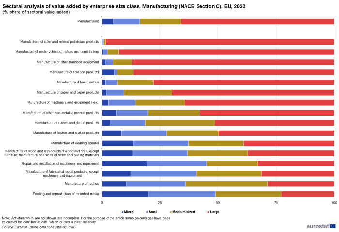 Queued horizontal bar chart showing sectoral analysis of value added by enterprise size class in manufacturing for the year 2022. Totalling one hundred percent, each manufacturing sector has four queues representing micro, small, medium sized and large enterprises as percentage share of sectoral value added.