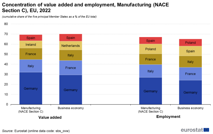 Stacked vertical bar chart showing Concentration of value added and employment in manufacturing in the EU. Four columns with five named country stacks represent the cumulative share of the 5 principal EU countries as a percentage of the EU total for value added and employment in both manufacturing and business economy for the year 2022.