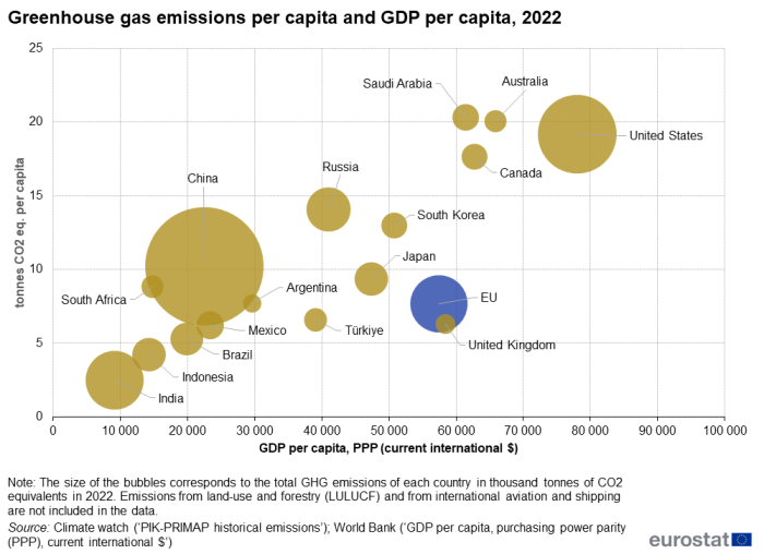 A scatter plot with bubbles showing the greenhouse gas emissions per capita and GDP per capita, with each bubble corresponding to the total greenhouse gas emissions of each country in thousand tonnes of CO2 equivalents in 2022, for the EU and eleven extra-EU countries such as South Korea, United States, Japan, United Kingdom, China, Australia, Canada, Türkiye, Brazil, Russia, India, South Africa, Argentina, Saudi Arabia, Indonesia and Mexico.