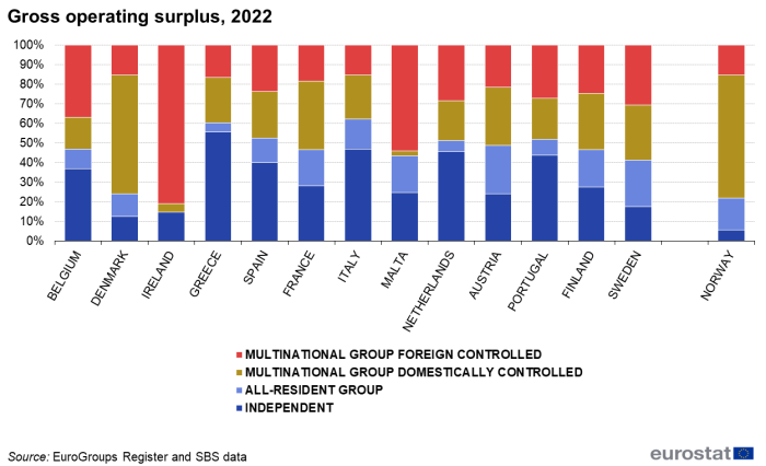 A stacked column chart showing gross operating surplus by country and group status for the year 2022. Data are shown as values in percent for 13 EU countries and 1 EFTA country.
