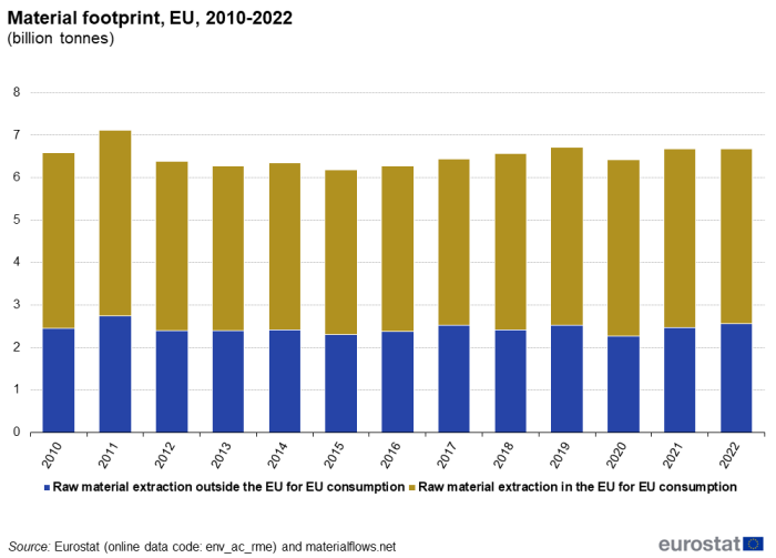 A vertical stacked bar chart showing material footprint in the EU between 2010 and 2022, expressed in billion tonnes. The bars represent raw materials extraction outside the EU for EU consumption and raw materials extraction in the EU for EU consumption.