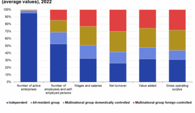 A stacked column chart showing selected economic indicators for 14 countries by group status for the year 2022. Data are shown as average values in percent.