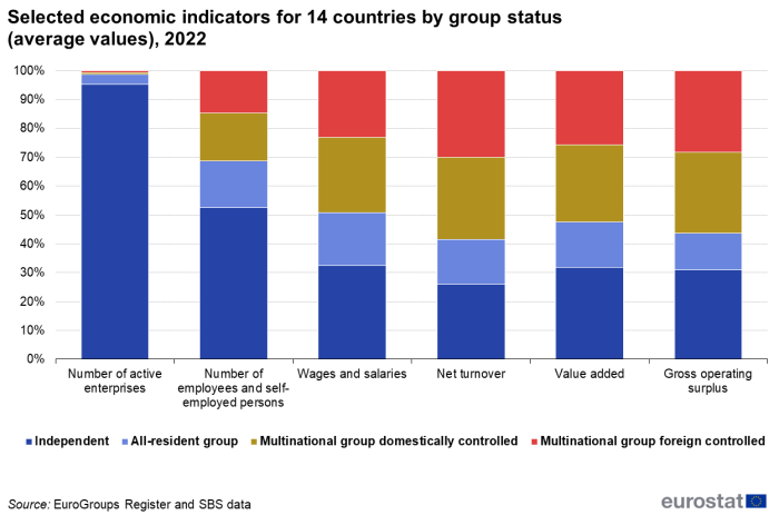A stacked column chart showing selected economic indicators for 14 countries by group status for the year 2022. Data are shown as average values in percent.
