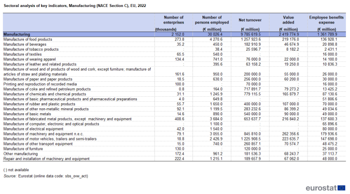 Table showing sectoral analysis of key indicators in manufacturing for the year 2022. Included are the number of enterprises, number of persons employed, net turnover, value added and employee benefits expense.