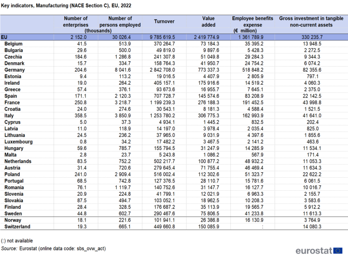 Table showing indicators in manufacturing for the year 2022. Included are the number of enterprises, number of persons employed, turnover, value added, employee benefits expense and gross investment in tangible non-current assets in the EU, individual EU countries, Switzerland and Norway.
