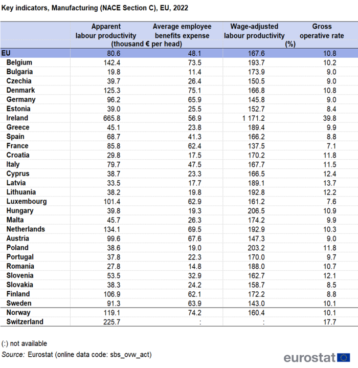 Table showing key indicators in manufacturing for the year 2022. Included are apparent labour productivity, average employee benefits expense, wage adjusted labour productivity and gross operative rate in the EU, individual EU countries, Switzerland and Norway.
