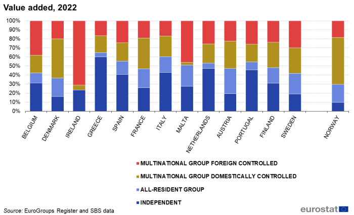 A stacked column chart showing value added by country and group status for the year 2022. Data are shown as values in percent for 13 EU countries and 1 EFTA country.