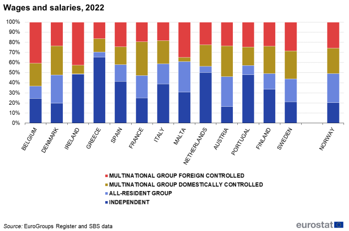 A stacked column chart showing wages and salaries by country and group status for the year 2022. Data are shown as values in percent for 13 EU countries and 1 EFTA country.