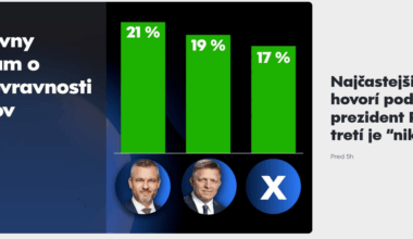 Najčastejšie pravdu hovorí podľa Slovákov prezident Pellegrini, Fico je druhý