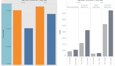 In North Carolina, the Best Way to Win Is Get left-leaning 18-44 Registered to Vote