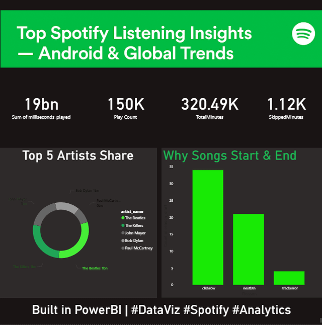 [OC] Top Artists and Listening Insights from Spotify’s Android User Base (2013–2024)