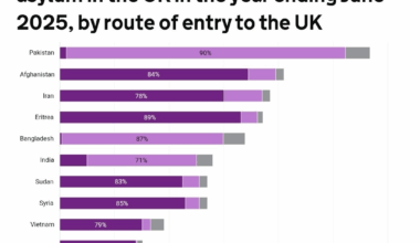 [OC] Top 10 nationalities claiming asylum in the UK in the year ending June 2025, by route of entry to Great Britain