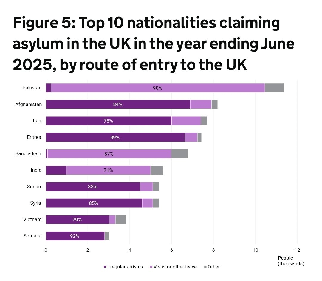 [OC] Top 10 nationalities claiming asylum in the UK in the year ending June 2025, by route of entry to Great Britain