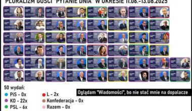 TVP nadal ma olbrzymie problemy z pluralizmem