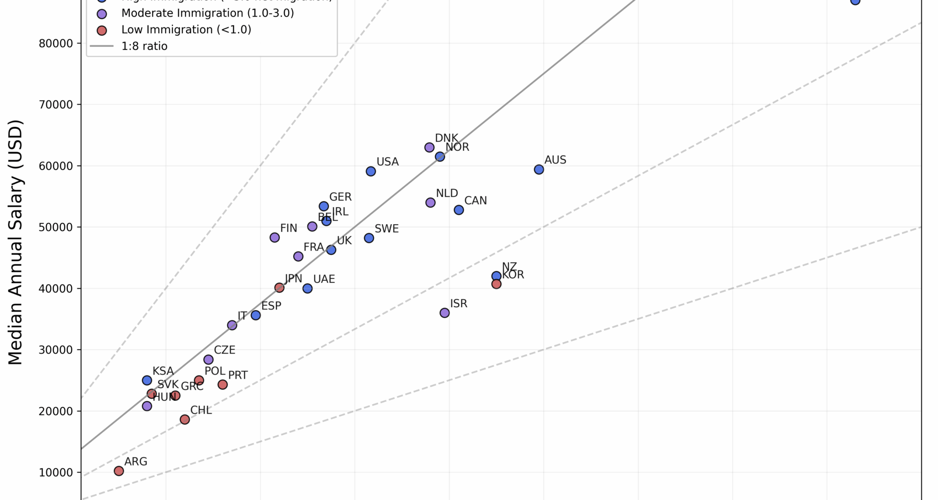 [OC] Housing prices and salaries - Three immigration levels (2023-2024)
