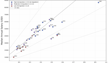 [OC] Housing prices and salaries - Three immigration levels (2023-2024)