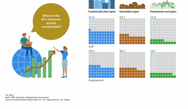 An infographic showing where the EU’s economic activity is concentrated. Data are presented in the form of waffle charts. Data are shown by urban-rural typology for predominantly urban regions, intermediate regions and predominantly rural regions. Information is presented for the share of each category in GDP and in total employment, in percent. Data are shown for the EU. Annual data are presented for 2021. The complete data of the visualisation are available in the Excel file at the end of the article.