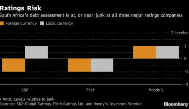 IMF sees tough South Africa budget unless fiscal risk sorted
