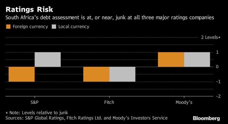 IMF sees tough South Africa budget unless fiscal risk sorted
