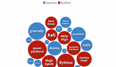 Kto podporuje koho v SR politike? Čistí kolotočári vs. ako tak aspoň miestami normálni ľudia.