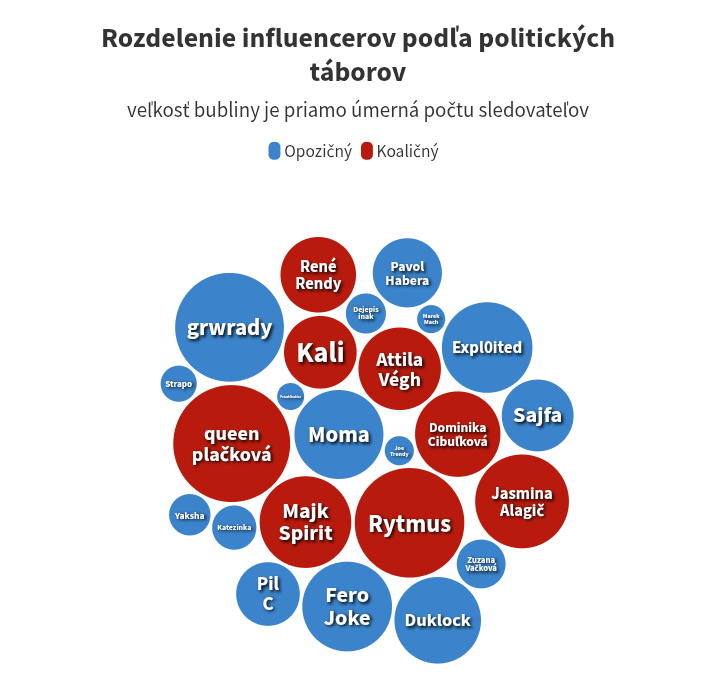 Kto podporuje koho v SR politike? Čistí kolotočári vs. ako tak aspoň miestami normálni ľudia.