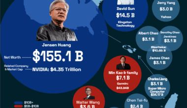 [OC]2025’s Top Taiwanese-American Billionaires in the U.S. by Net Worth