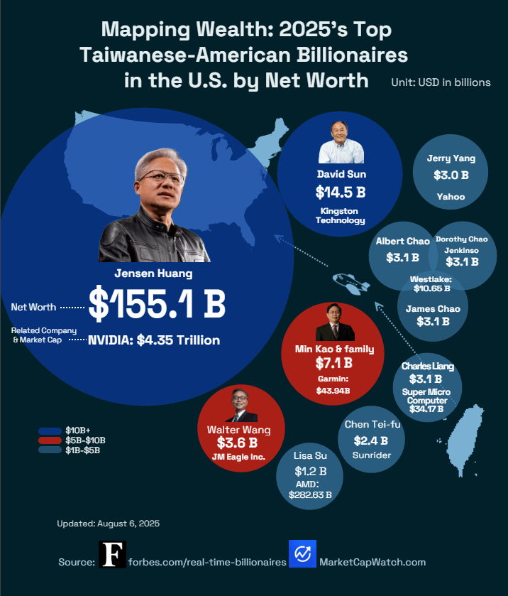 [OC]2025’s Top Taiwanese-American Billionaires in the U.S. by Net Worth