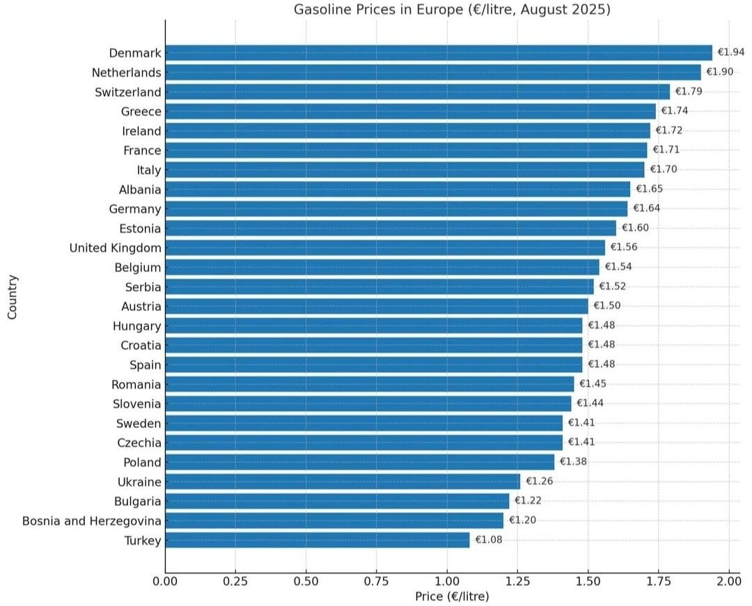 България продължава да има най-евтиното гориво в ЕС.